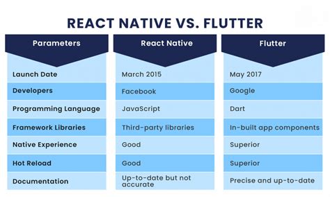 Flutter vs. React Native .
